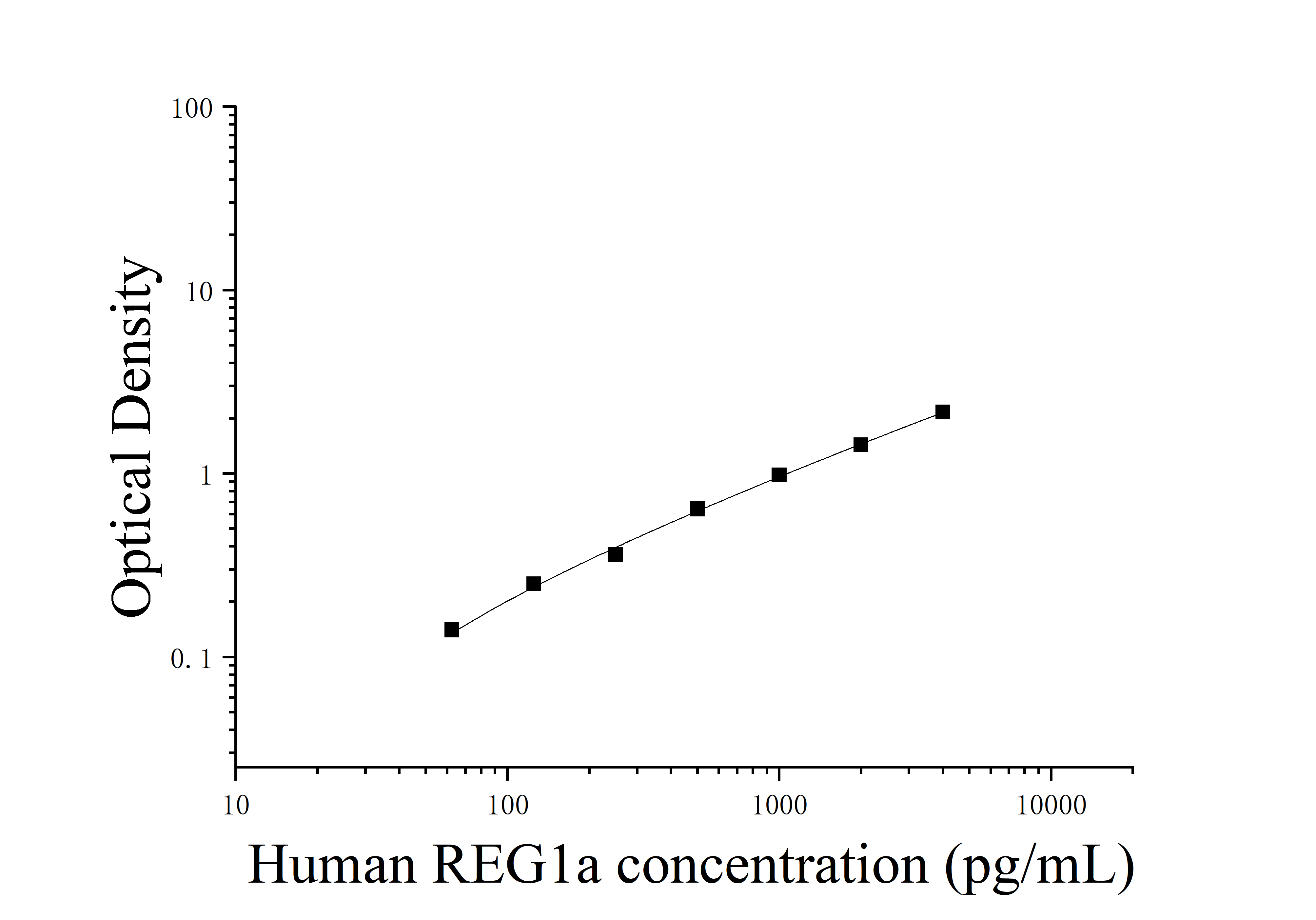Human Regenerating Islet Derived Protein 1 Alpha (REG1a) ELISA Kit Human Regenerating Islet Derived Protein 1 Alpha (REG1a) ELISA Kit